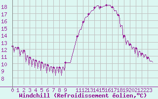 Courbe du refroidissement olien pour Verngues - Hameau de Cazan (13)