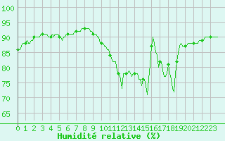 Courbe de l'humidit relative pour Chailles (41)