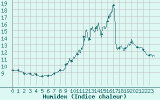 Courbe de l'humidex pour Gourdon (46)