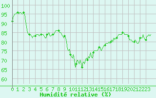 Courbe de l'humidit relative pour Beaumont du Ventoux (Mont Serein - Accueil) (84)