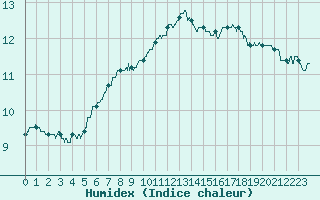 Courbe de l'humidex pour Tours (37)
