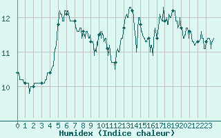 Courbe de l'humidex pour Cap de la Hve (76)