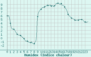 Courbe de l'humidex pour Saint-Julien-en-Quint (26)