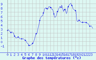 Courbe de tempratures pour Bonnecombe - Les Salces (48)