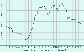 Courbe de l'humidex pour Bonnecombe - Les Salces (48)