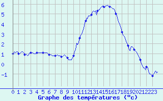 Courbe de tempratures pour Saint-Germain-du-Puch (33)