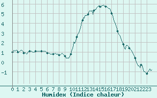 Courbe de l'humidex pour Saint-Germain-du-Puch (33)