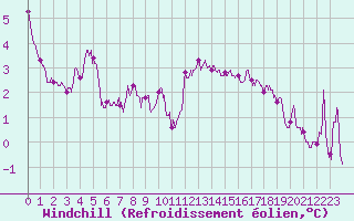 Courbe du refroidissement olien pour Bziers Cap d