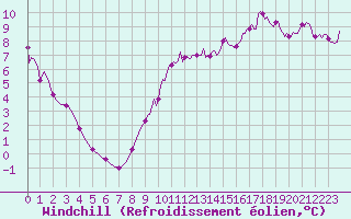 Courbe du refroidissement olien pour Lagarrigue (81)