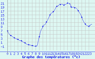 Courbe de tempratures pour Sisteron (04)