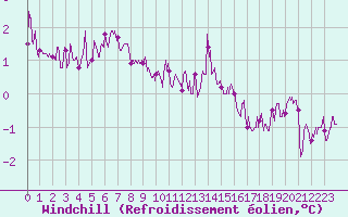 Courbe du refroidissement olien pour Charleville-Mzires (08)