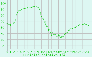 Courbe de l'humidit relative pour Lagarrigue (81)