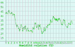 Courbe de l'humidit relative pour Mandailles-Saint-Julien (15)