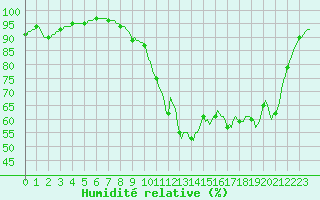 Courbe de l'humidit relative pour Tour-en-Sologne (41)