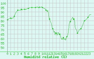 Courbe de l'humidit relative pour Aizenay (85)