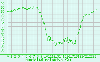 Courbe de l'humidit relative pour Saint-Germain-le-Guillaume (53)