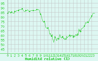 Courbe de l'humidit relative pour Saint-Vrand (69)