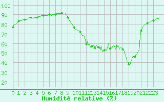 Courbe de l'humidit relative pour Cernay-la-Ville (78)