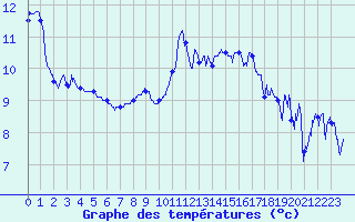 Courbe de tempratures pour Marignane (13)