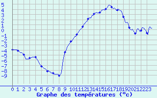 Courbe de tempratures pour Beaucroissant (38)