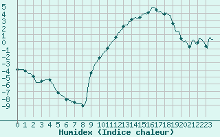 Courbe de l'humidex pour Beaucroissant (38)