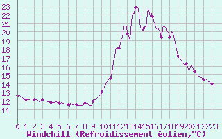 Courbe du refroidissement olien pour Chamonix-Mont-Blanc (74)