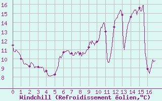 Courbe du refroidissement olien pour Fontaine-les-Vervins (02)