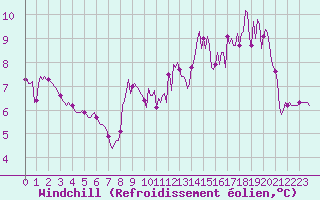 Courbe du refroidissement olien pour Petiville (76)