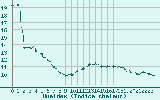 Courbe de l'humidex pour Ile de Groix (56)