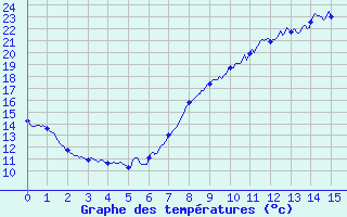 Courbe de tempratures pour chassires (03)