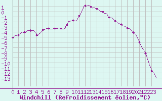 Courbe du refroidissement olien pour Selonnet (04)