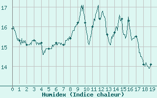 Courbe de l'humidex pour Peaugres (07)