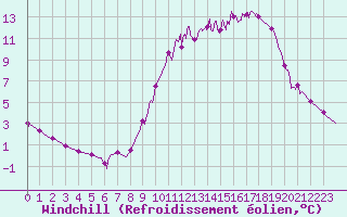Courbe du refroidissement olien pour Brive-Laroche (19)