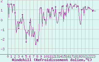 Courbe du refroidissement olien pour Voiron (38)