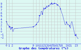 Courbe de tempratures pour Rodez (12)