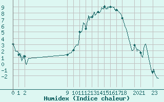Courbe de l'humidex pour Rodez (12)