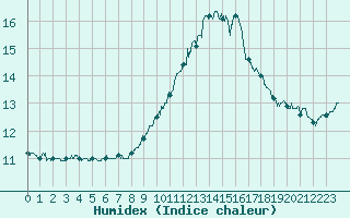 Courbe de l'humidex pour Ouessant (29)