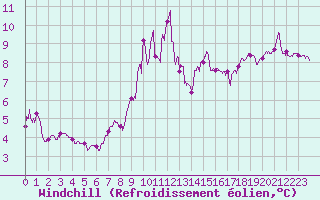 Courbe du refroidissement olien pour Porto-Vecchio (2A)