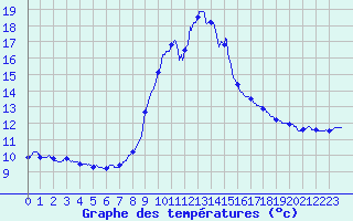 Courbe de tempratures pour Porquerolles (83)