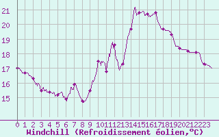 Courbe du refroidissement olien pour Nmes - Courbessac (30)