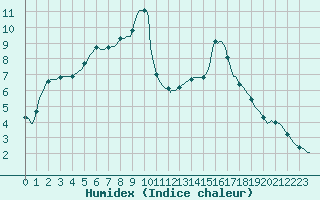 Courbe de l'humidex pour Lhospitalet (46)