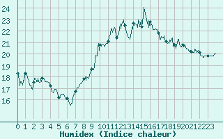 Courbe de l'humidex pour Lorient (56)