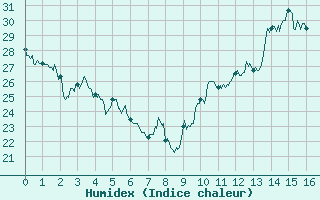 Courbe de l'humidex pour Montauban (82)