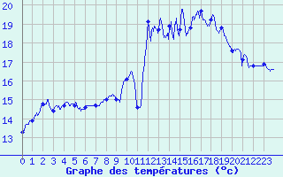 Courbe de tempratures pour Cap Sagro (2B)