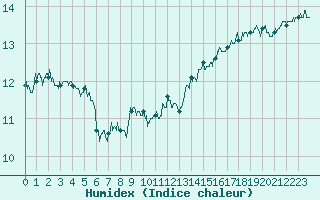 Courbe de l'humidex pour Le Havre - Octeville (76)