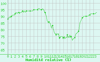 Courbe de l'humidit relative pour Bannay (18)