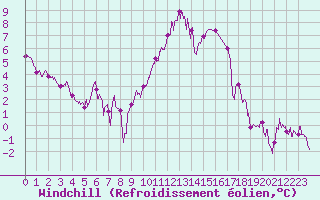Courbe du refroidissement olien pour Reims-Prunay (51)