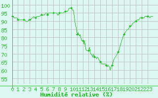 Courbe de l'humidit relative pour Saverdun (09)