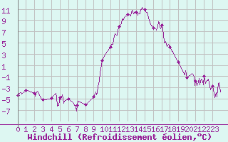 Courbe du refroidissement olien pour Salon-de-Provence (13)