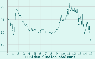 Courbe de l'humidex pour Le Chteau-d'Olonne (85)